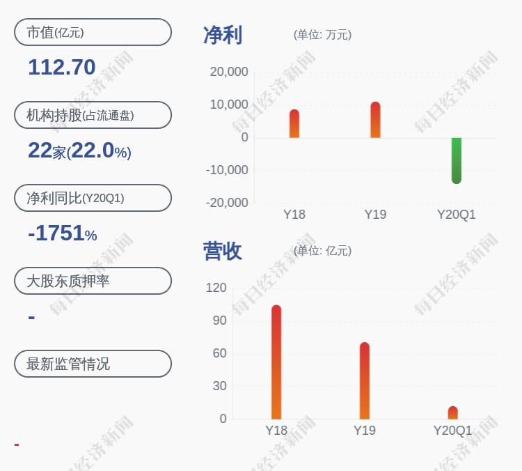  半年度|亏损！电广传媒：预计2020年半年度净利润亏损1.8亿元~2.7亿元