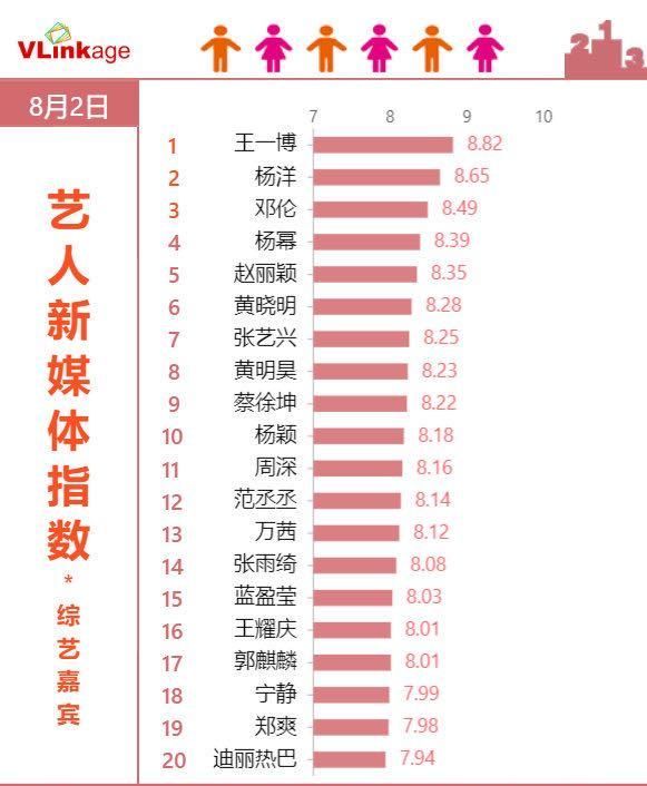  邀请|这档综艺豆瓣评分超前两季，邀请王一博参加很明智，热度靠他们俩