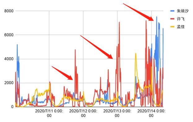  打架|《浪姐》复活赛神仙打架，沈梦辰吴昕名列前茅，网友质疑数据太水