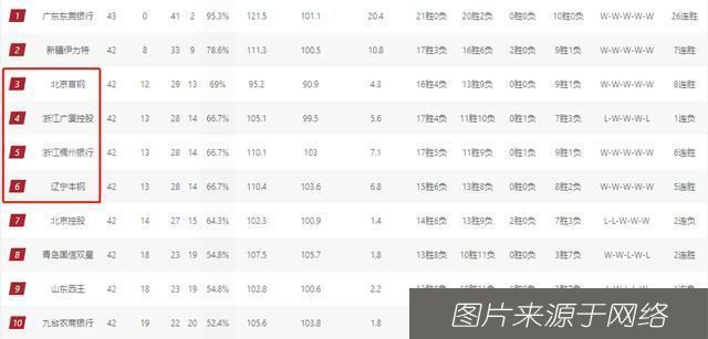  斗智斗勇|斗智斗勇？最后三轮广厦如坐针毡，辽浙三队同分争相避开联赛第四