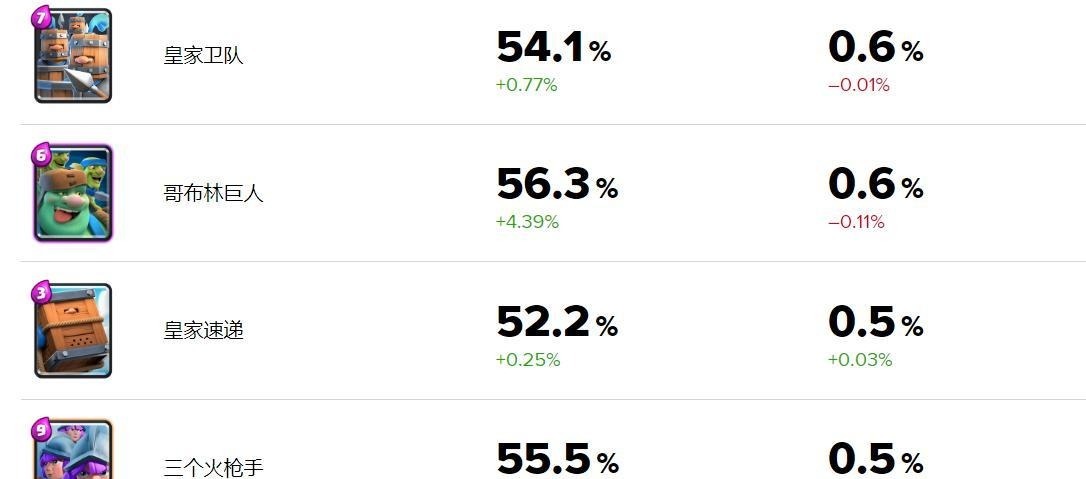 出场|皇室战争改动女枪削弱,三枪遭重沦为下水道,出场率不足1成