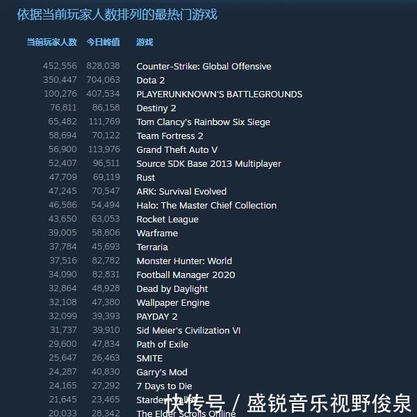  入围|《死亡搁浅》Steam在线玩家峰值3万 入围当前热门