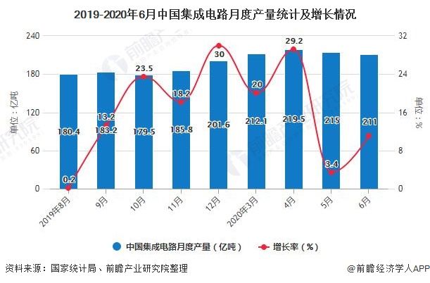  电路产业发|2020年中国集成电路行业市场现状及发展趋势分析 强化人才引进和培养将成为发展之重