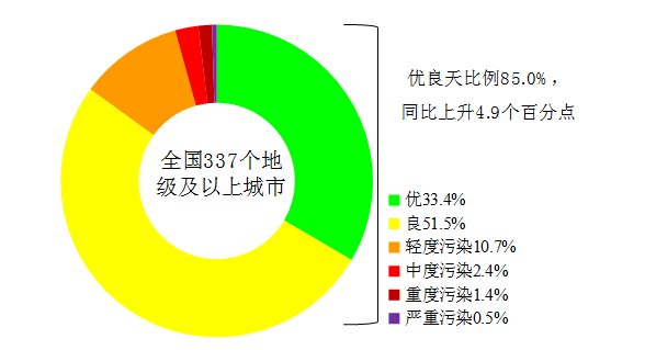  平均|36微克/立方米！上半年337个地级及以上城市PM2.5平均浓度同比降一成，优良天数占比85%