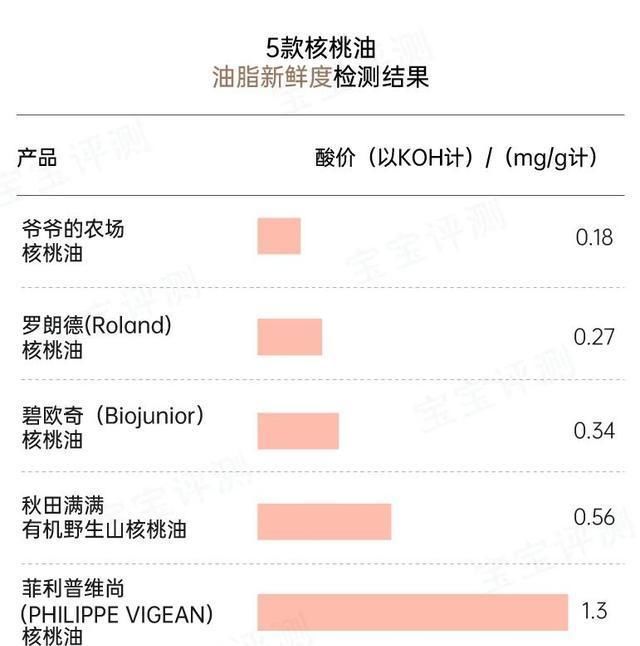 核桃油|靠谱测评丨10款宝宝辅食油评测:一款检出塑化剂