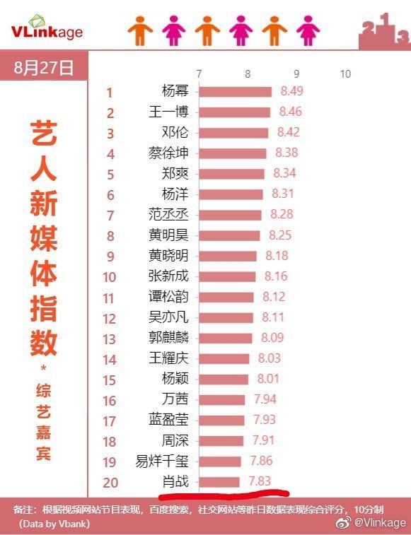 指数|200831 不服不行!肖战连续六天登上V榜艺人新媒体指数综艺嘉宾榜单