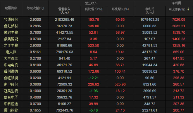  披露|中报业绩披露进行时，科技消费全线杀跌之后，市场如何走？