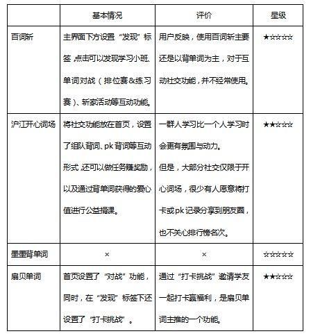 学习|单词背了又忘？5分钟热度？这里可能有防懒大招儿