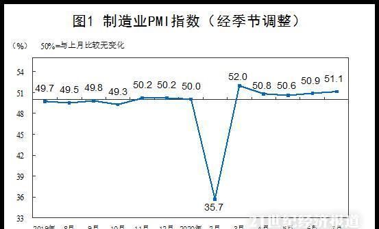  生产指数|分项指标全面向好！7月制造业PMI“三连升”至51.1% 连续五个月扩张