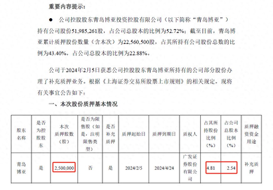 日辰股份：控股股东补充质押250万股，融通基金旗下产品重仓持股