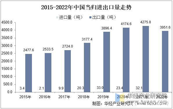 2022年中国当归供需量、进出口及价格走势分析