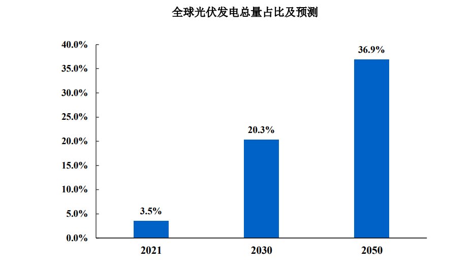IPO研究丨中国光伏新增装机容量连续十年位居全球首位