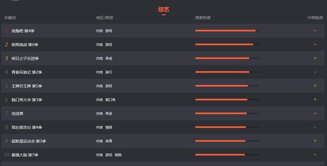  效果|《跑男》热度持续第一，却溜粉9期，全靠沙溢一人硬撑综艺效果