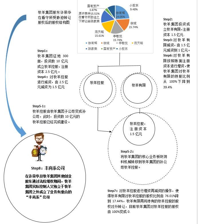 波澜|“牧羊案”再掀波澜，集团资产或被掏空