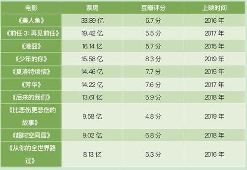 林格|《我在时间尽头等你》上映首日破2.5亿：一部纯爱电影的自我修养