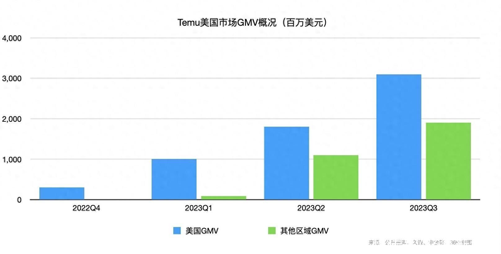 36氪独家｜拼多多旗下Temu单季度GMV猛增至50亿美金，或超额完成年度目标