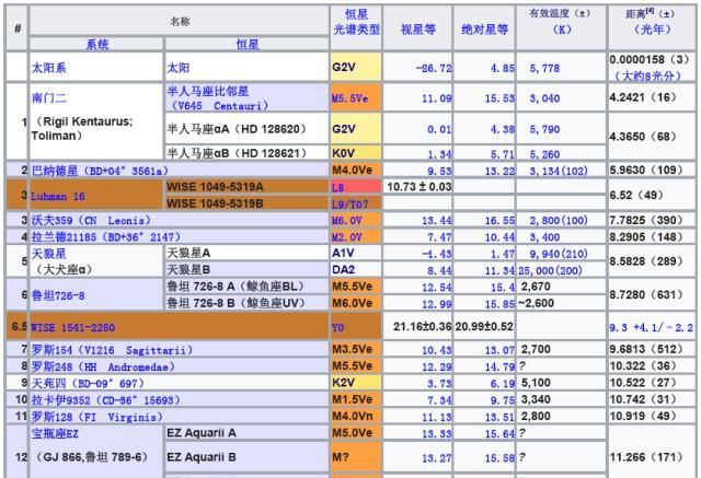  恒星|宇宙中比太阳大的天体数不胜数，太阳真是恒星中的“小矮人”吗？