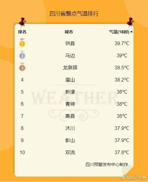 气象台发布|?！成都最高温近39℃！