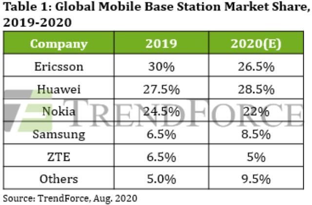  加剧|基站市场竞争加剧：华为今年超爱立信成第一，日韩厂商积极出海