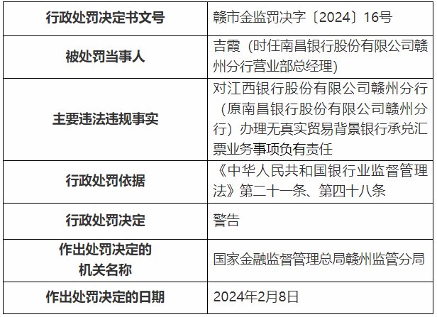 江西银行再收多张罚单，涉及发放虚假按揭贷款等