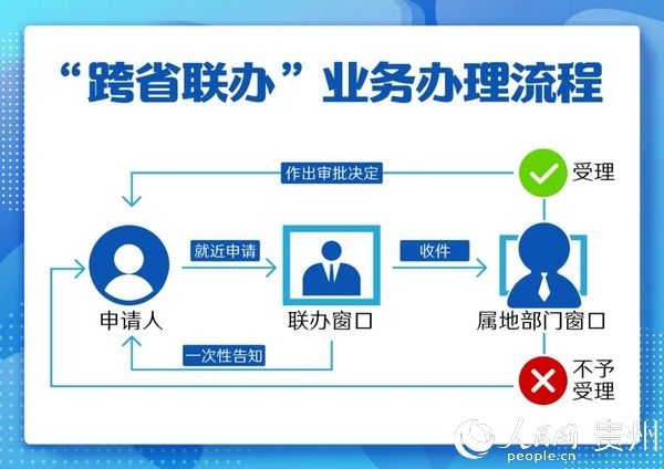 成功|贵州桐梓－浙江玉环成功办理“跨省联办”事项3件