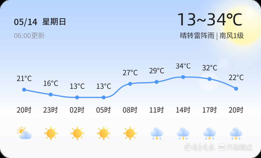 【淄博天气】5月14日，热，晴转雷阵雨，南风1级