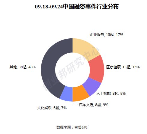  融资事件|投融资周报：WeWork中国获2亿美元投资；爱回收E+轮融资