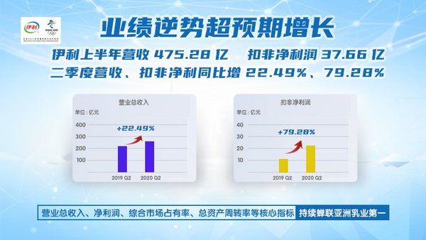  伊利|伊利股份上半年营收475.28亿，扣非净利润37.66亿