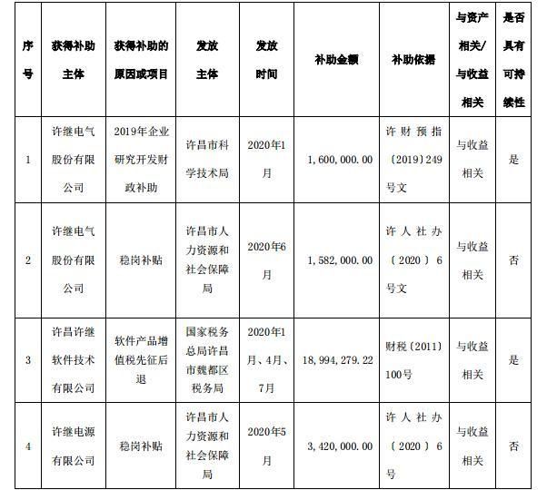  资金|许继电气：年内已获得政府补助资金5664万元