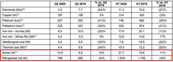  锰矿|英美资源：二季度镍产量同比增加10％ 锰矿产量同比下降4％