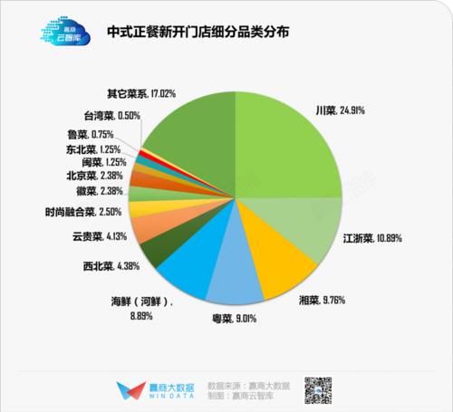 最低|历史最低！上半年商场餐饮开关店比仅0.73，火锅、烧烤亮了丨WIN DATA灼见