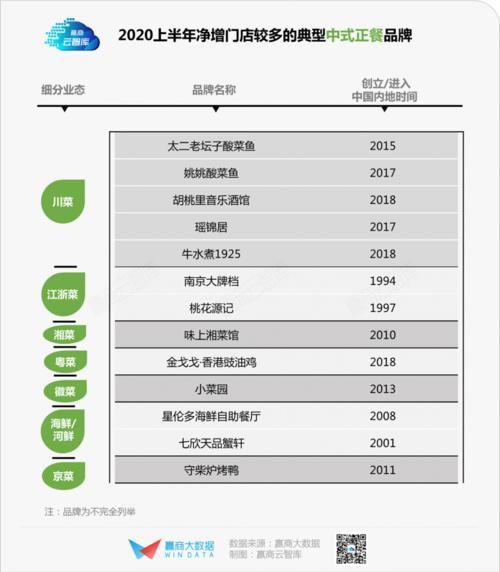 最低|历史最低！上半年商场餐饮开关店比仅0.73，火锅、烧烤亮了丨WIN DATA灼见