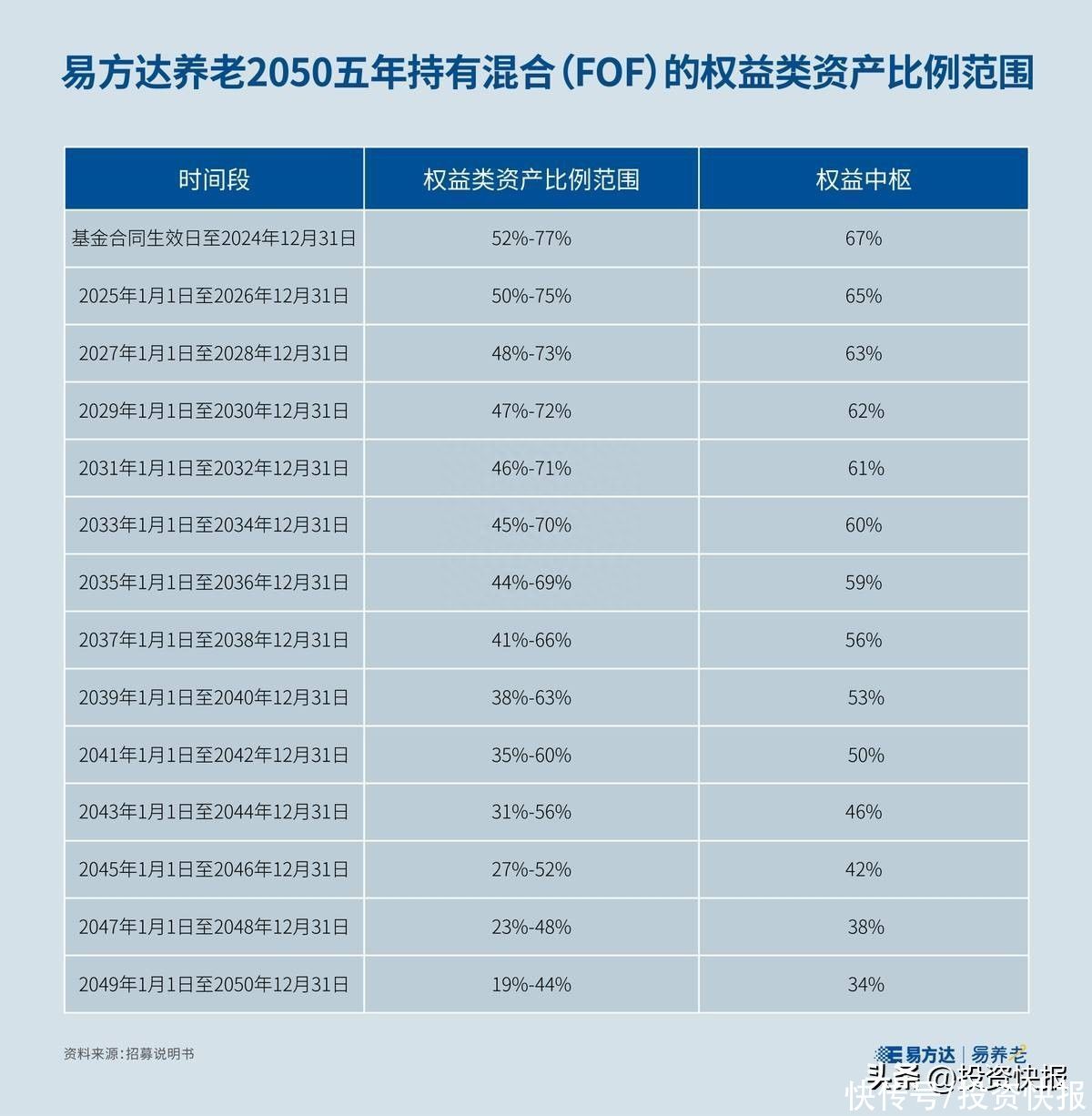 目标日期基金的下滑曲线，你看懂了吗？