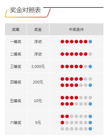 七夕|今天花了520，明天领走500万！2元双色球，七夕开奖不来看看吗？（开奖公告）