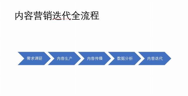  营销|B2B内容营销如何避免自嗨，实现“疯传”？