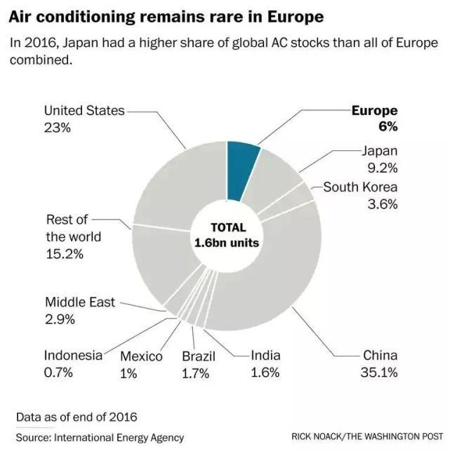 欧洲|为什么欧洲的住宅很少装空调?
