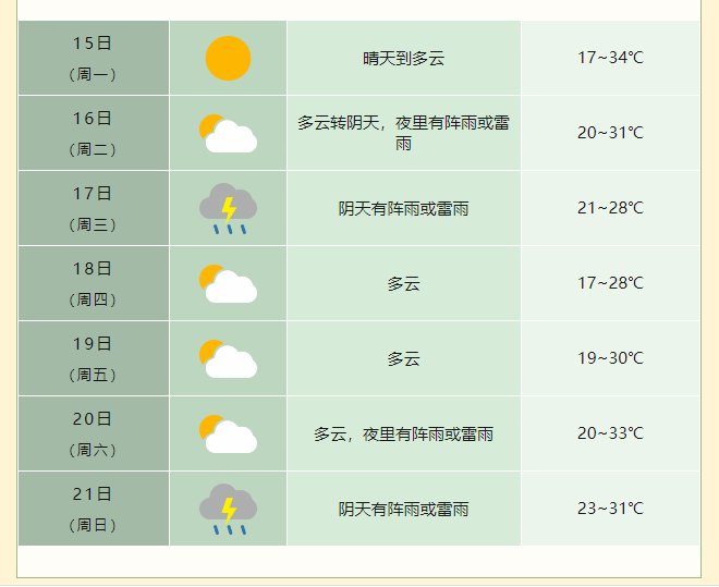 合肥5月15日最高气温34℃左右 16日夜里至17日有降雨过程