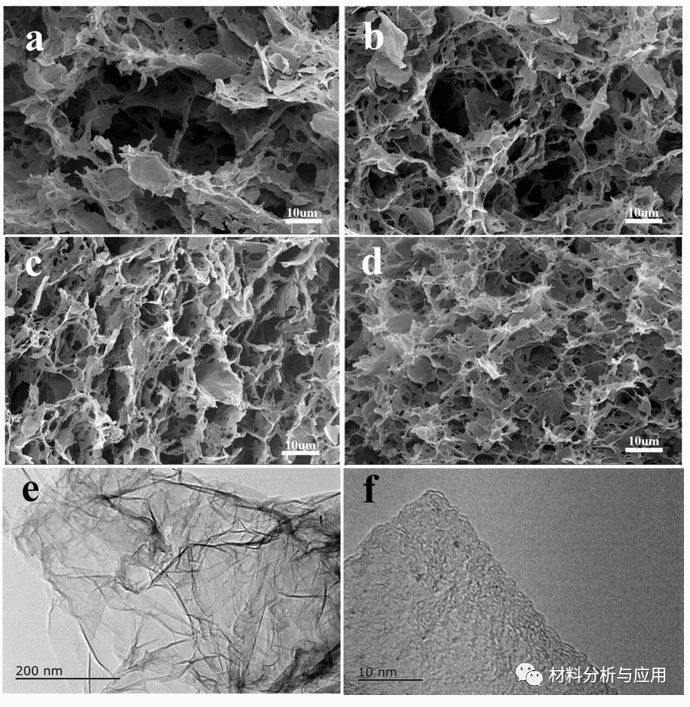  电容器|齐齐哈尔大学《J.Mater.Sci》：3D多孔富氧石墨烯水凝胶，具有对称的超级电容器