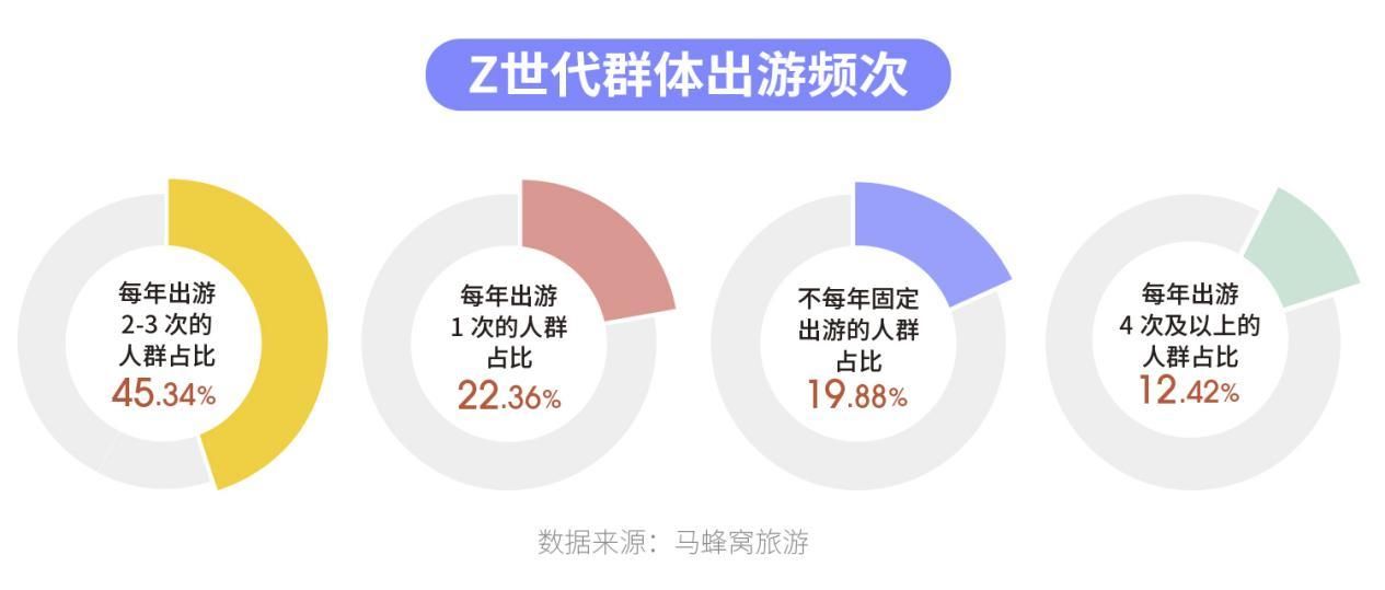  注重|年轻人旅行有何偏好？说走就走注重仪式感