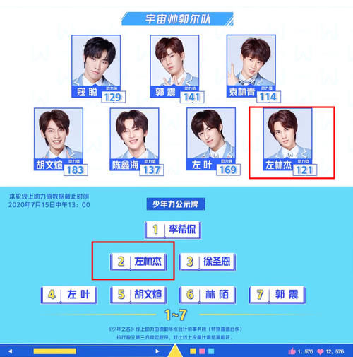  票数|《少年之名》被疑不公 左林杰公演票数低 郭敬明喜好明显