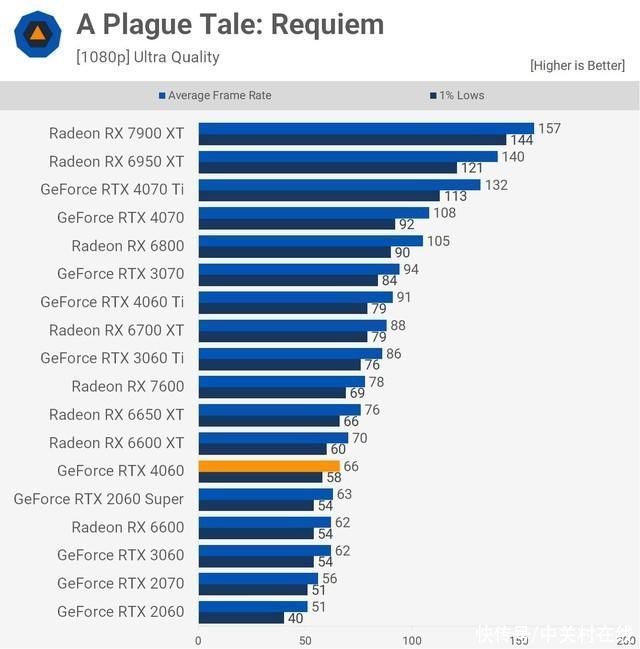 RTX 4060 测评出炉，首批产品 29 日上架开售，怎么买直接看结果