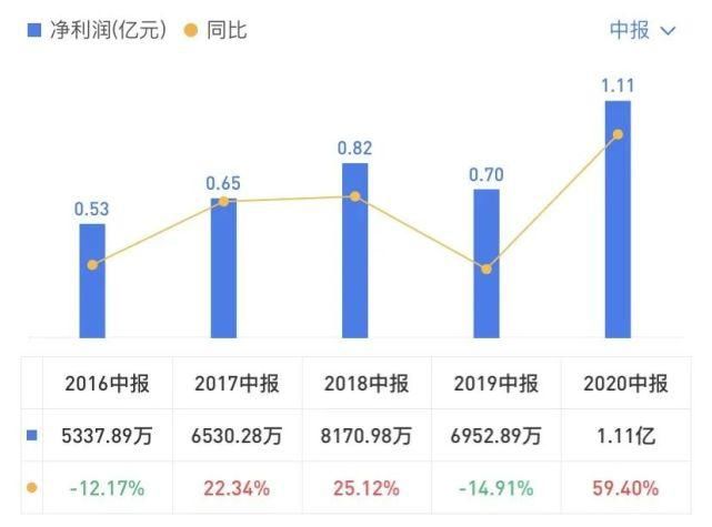  净利|2020年中报盘点：潍柴营收最高 全柴净利涨最多 云内/上柴双增长丨头条