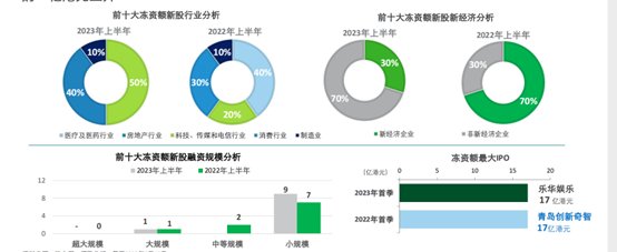 辉煌不再，港股IPO上半年跌出全球前三