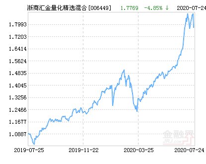  最新|浙商汇金量化精选灵活配置混合基金最新净值跌幅达4.85％