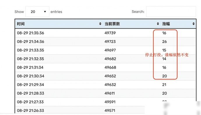 打投|粉丝打投遭节目组压票?《浪姐》赛制被吐槽,有的姐姐全程陪跑
