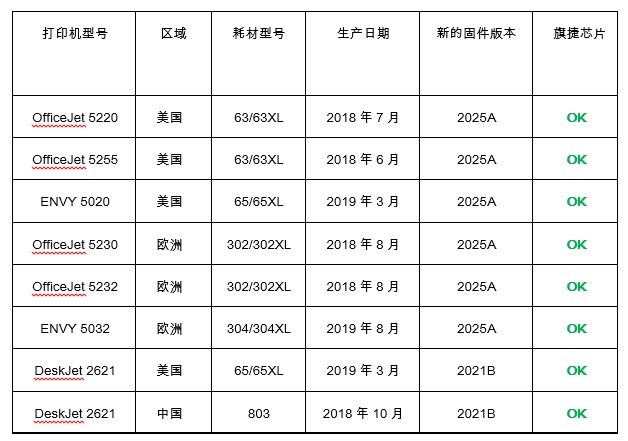  通用芯片|旗捷：抵御升级，HP 63/302系列芯片正常供货