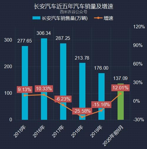 增速|长安汽车前九月卖车数据解读：累计销量增速已高于过去五年