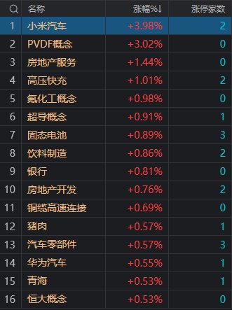 午评：沪指震荡调整跌0.38% 小米汽车概念股逆势大涨