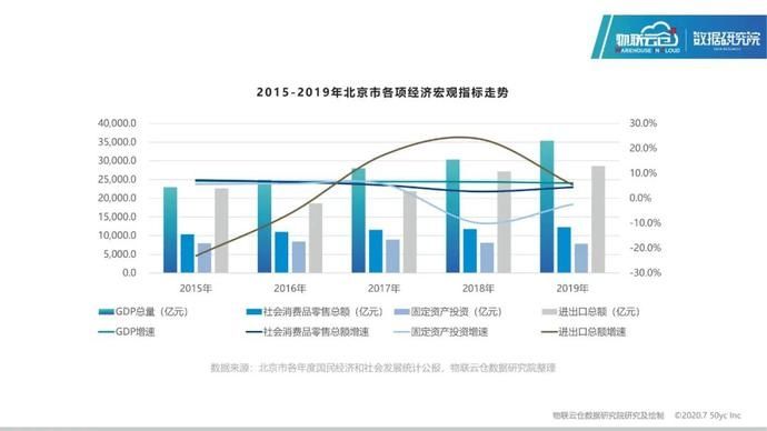 仓储|25页PPT读懂2020年北京仓储市场