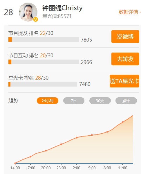 节目互动为|《乘风破浪的姐姐》首轮打榜排名出炉,吴昕霸前三出道要稳